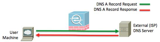 In the internal server example, if the internal DNS server takes a different network path in order to reach the internet than the user machine, and in the process does not traverse the ASA, the