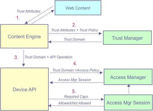 3 (8) 1. The content engine loads the content and gets any needed content trust attributes, such as the origin URL or the digital signature. 2.