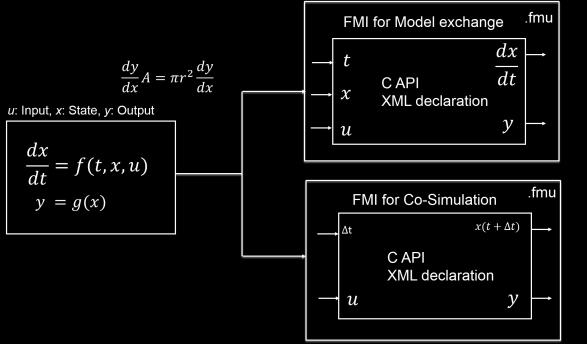 As outputs, the model exposes the state derivative dx/dt and the output y. The FMU does not provide a time integration algorithm.