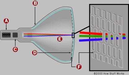 Types of Monitor CRT Cathode ray tube About creating light when needed LCD Liquid crystal