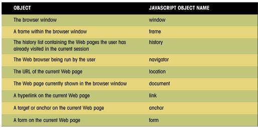 Some JavaScript Objects and Their Object Names This figure shows a list of the many objects available in JavaScript and their corresponding object names.