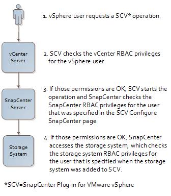 24 Concepts This security mechanism restricts the ability of vsphere users to perform SnapCenter Plug-in for VMware vsphere tasks on vsphere objects, such as virtual machines (VMs) and datastores.