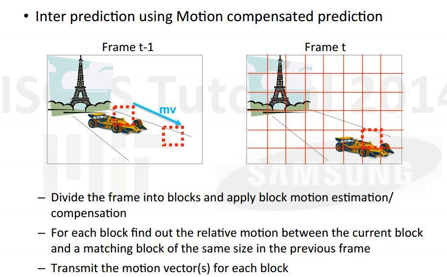 Motion Compensation Block based motion compensation for Temporal