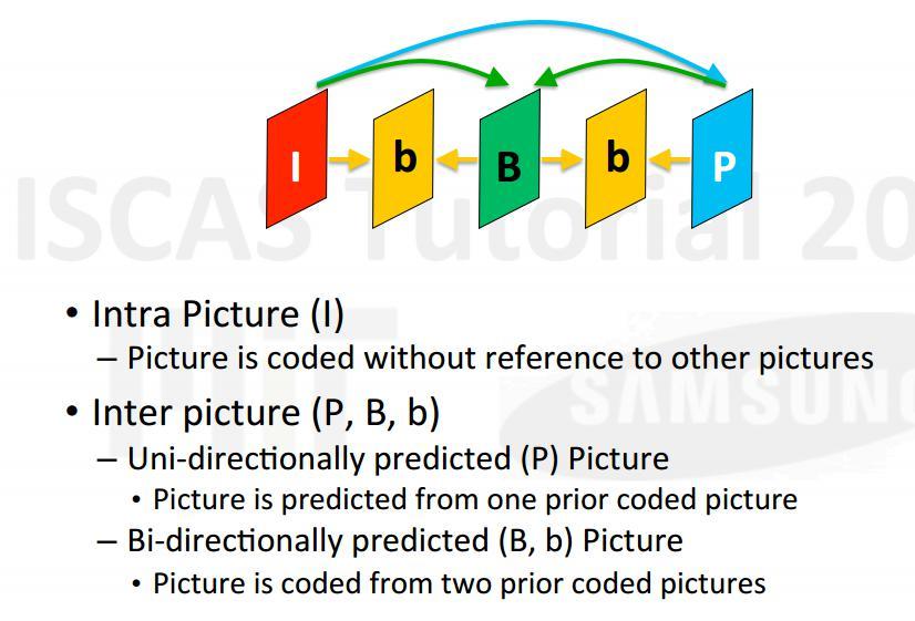 Video Motion Prediction Structure I, P, B, b