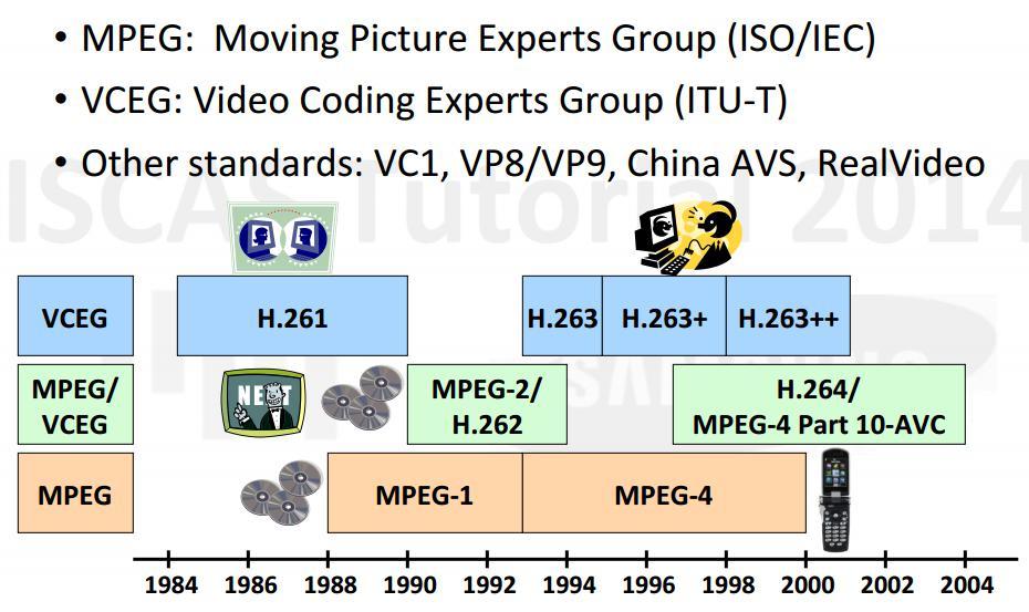 Video Coding Standard History Pre-HEVC Z.