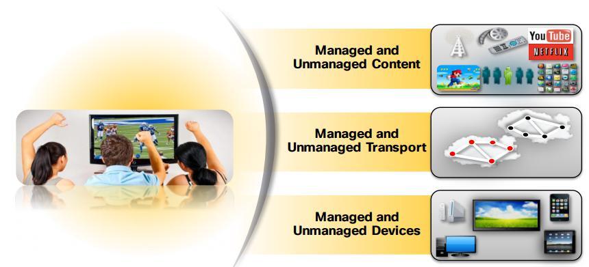 Video Communication The Dimension of the Video Communication Problem: Content: managed vs UGC Transport: managed IP networks vs Over The Top (OTT)