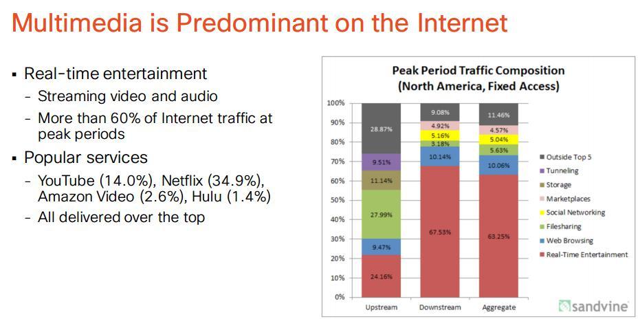 Internet is dominated by video traffic Top Down/ Bandaid approach: CDN (Content Delivery Network) Solutions, mostly based on HTTP transport New