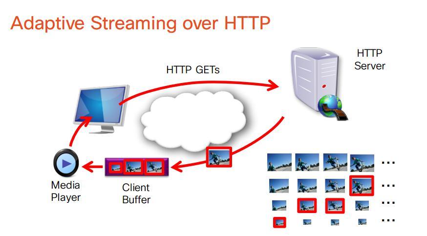 MPEG DASH OTT HTTP Adaptive Streaming of Video