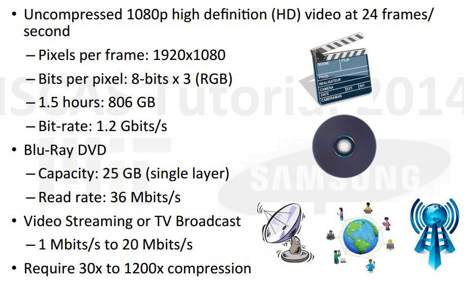 Video Compression [Source: ISCAS 2014 tutorial, V.