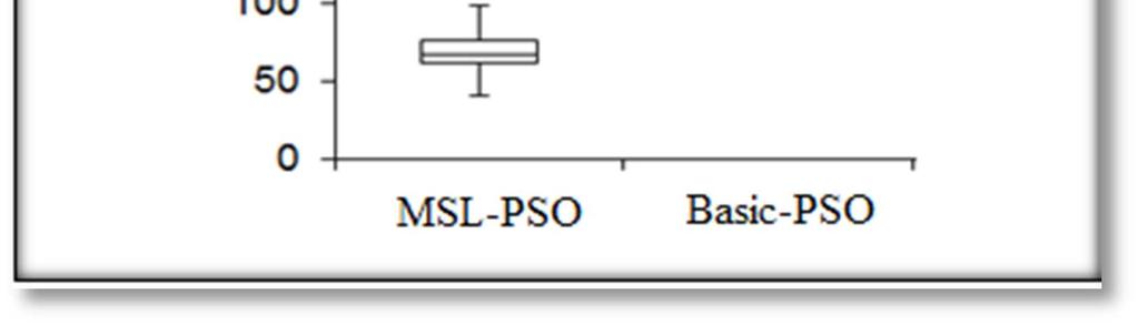 (b) (c) As can be seen in Figure 5, Basic PSO algorithm cannot find the target during 400 iterations in all four different target positions while the robots by applying the MSL-PSO algorithm can find
