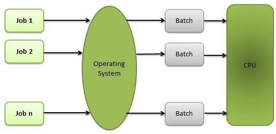 Advantages Batch processing takes much of the work of the operator to the computer.