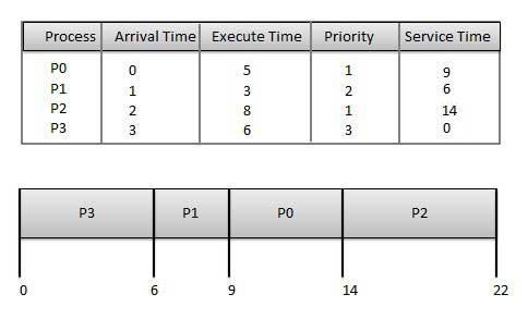 Wait time of each process is as follows Process Wait Time : Service Time - Arrival Time P0 9-0 = 9 P1 6-1 = 5 P2 14-2 = 12 P3 0-0 = 0 Average Wait Time: (9+5+12+0) / 4 = 6.