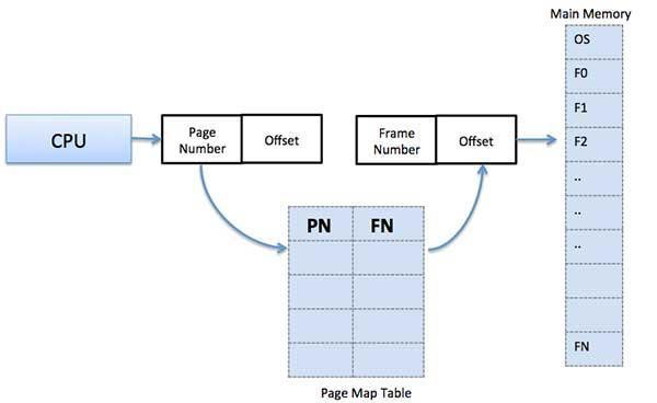 Logical Address = Page number + page offset Frame address is called physical address and represented by a frame number and the offset.