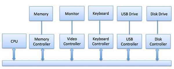 component and an electronic component where electronic component is called the device controller.