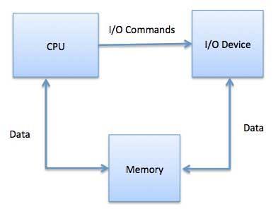 Memory-mapped I/O When using memory-mapped I/O, the same address space is shared by memory and I/O devices.