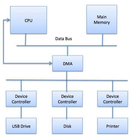 Direct Memory Access needs a special hardware called DMA controller (DMAC) that manages the data transfers and arbitrates access to the system bus.