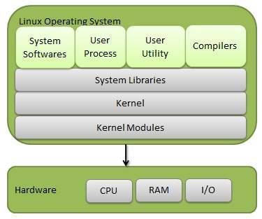 Kernel Mode vs User Mode Kernel component code executes in a special privileged mode called kernel mode with full access to all resources of the computer.