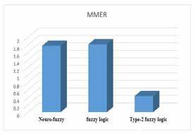 In terms of MMER and PRED parameters, the lowest values related to the fuzzy logic were 1.81 and 0.006 respectively, and the lowest value of the MdMRE parameter related to the neuro-fuzzy model was 0.