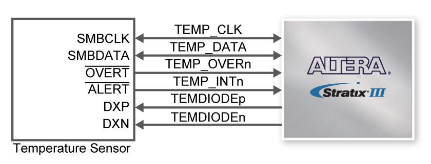sensor to the internal temperature sensing diode of the Stratix III device.
