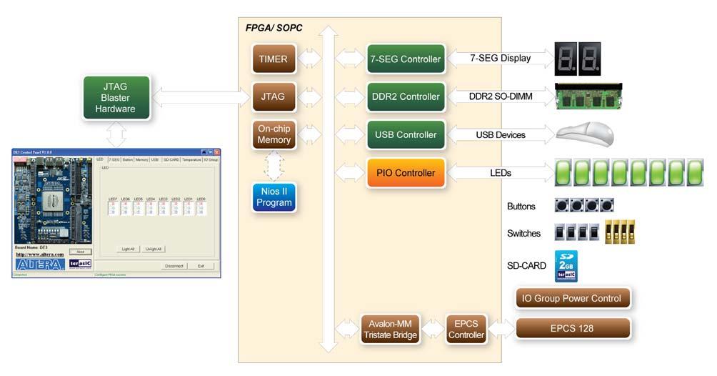 3.9 Overall Structure of the DE3 Control Panel The DE3 Control Panel communicates with control codes, which are instantiated in the Stratix III FPGA.
