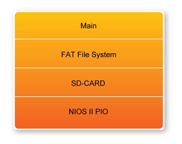 mode protocol for communication with SD cards. The FAT File System block implements reading function for FAT16 and FAT 32 file system. Long filename is supported.