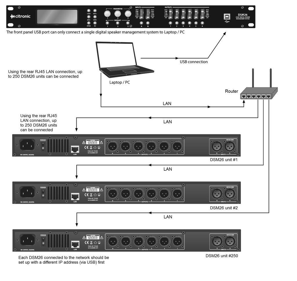 PC Software Operation Setting up The Citronic DSM26 can be operated individually from a PC via USB and can also be linked in multiples over a wider, long-distance network via LAN connection.