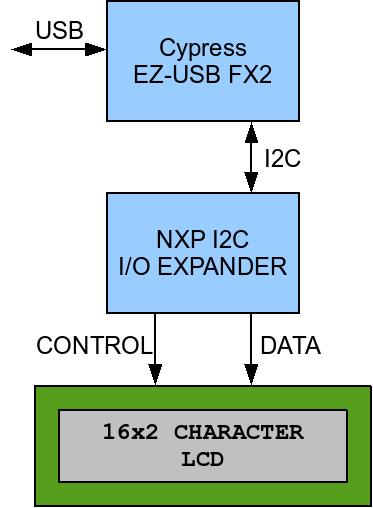 Demo Circuit - USBLCD Set of Vendor Specific Requests to control character LCD Data is sent to default control endpoint.