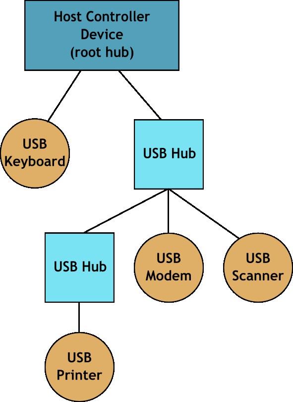 Topology of USB Tiered-Star Topology Hubs used