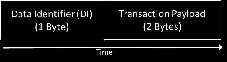 4 TSI Transaction Protocol Layer This chapter describes the specification of TSI Transaction Protocol Layer, which serves an abstracted communication model between the host controller and Touch-IC.