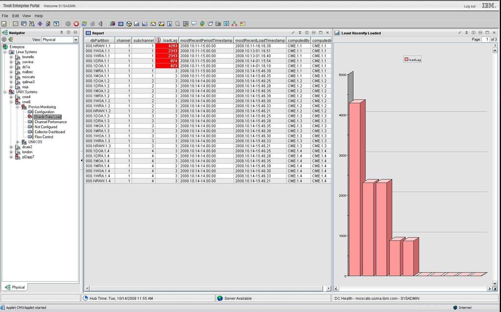 Figure 13. CME.1.1 down Notice the red values in the loadlag column. This means that the data on the 1.1 channel are far behind. Glance over to the right and you can see who computes the data.