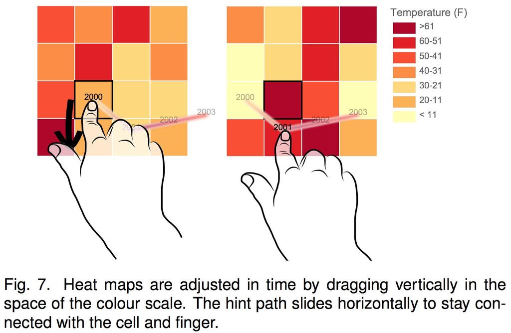 But is this intuitive way to interact? No natural direction to spatially overlay the trajectory Interaction Ambiguity What if data is not clearly headed in a direction?