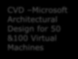 50, 100, 125 Virtual Machines CVD