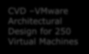 50 &100 Virtual Machines  250