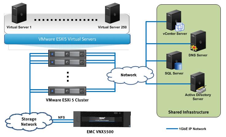 Example VMware Private Cloud 250 Virtual Machines Copyright 2012 EMC Corporation. All rights reserved.