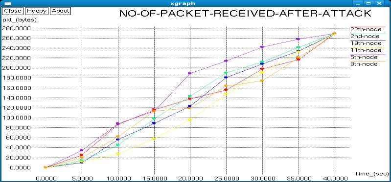 Figure 4: Packets Received After Implementing Attack Algorithm Malicious attackers exhaust the network resources, such as bandwidth and consume the node s resources, such as computational and battery