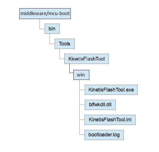 Tool structure Chapter 3 Tool structure The Kinetis Flash Tool is available at middleware/mcu-boot/bin/tools in SDK package which can be downloaded from mcuxpresso.nxp.com.