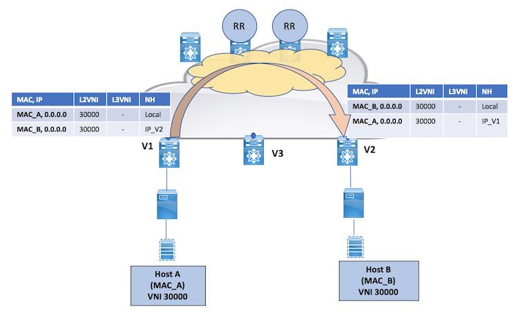Inter-Subnet Forwarding (Routing) Figure 2: Non-IP forwarding (Bridging) Non-IP forwarding (Bridging) Host A and Host B belong to the same Layer-2 virtual network (with VNI 30000).
