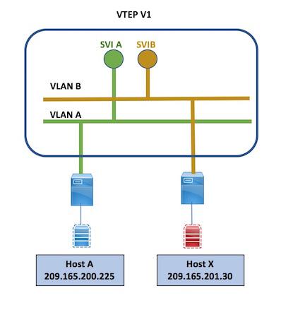Other routing scenarios V2 to Host Y When the packet reaches V2, V2 does a control plane lookup, notes that Host Y s IP address is in VRF A, and then does a MAC table lookup for Host Y.