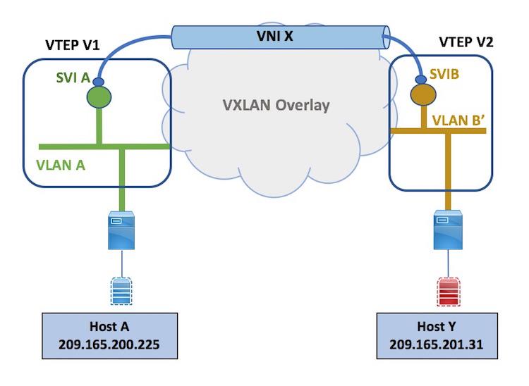 IPv6 address handling in the VXLAN BGP EVPN fabric Figure 6: Routing to an unknown host (scenario 2) Some notes for the image is given below: Host A (on V1) sends traffic to Host Y (on V2).