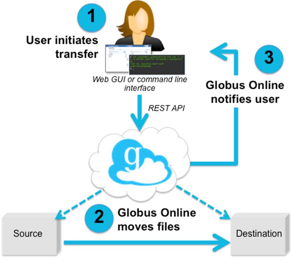 Globus Transfer: For when you want to Transfer and synchronize files Easy fire-and-forget transfers Automatic fault recovery High performance Across multiple security domains Minimize IT costs