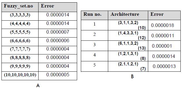 International Journal of Scientific & Engineering Research, Volume 8, Issue 1, January-2017 556 Table (4-A) shows the number of fuzzy set that used for training neuro fuzzy system with the net error