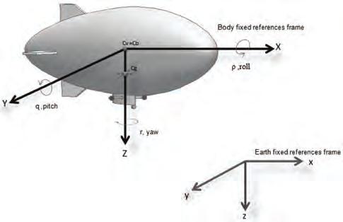 For smaller size of airship, we can assume the center of gravity, C g lies below where the location of C g will not change significantly. Table 1 summarizes the notation used for the airship modeling.