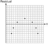 Create a residual plot on the axes below, using the residual scores in the table above.
