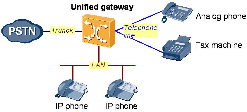 Scenario Description This document describes quick configuration of UC solution based on the following IPT service requirements and device networking.
