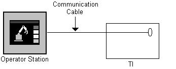 Chapter 2: Possible Configurations 15 Direct Connection See the TI manual for your PLC