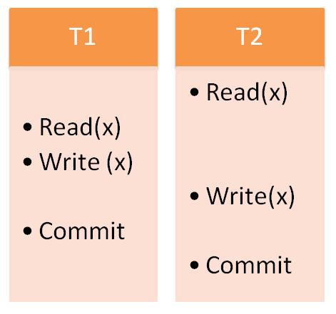 Strict Schedule take a scenario of a cascadeless schedule In this, the Write(x) of the transaction T2 overwrites the previous value written by T1, and hence overwrite conflicts arise.