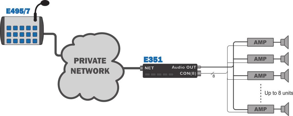 ZONING - E351 CONTACTS Example 1: E351 as decoder Digital outputs controls PA amplifiers E351