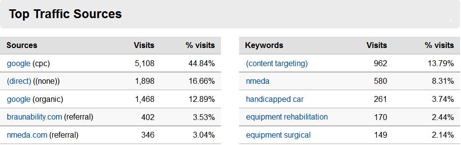 Top Traffic Sources & Keywords for June Between Paid and Organic search, Google still brings
