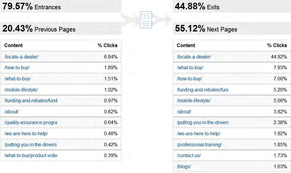 Home Page Traffic Summary Most home page visits originate from outside the website and 55.