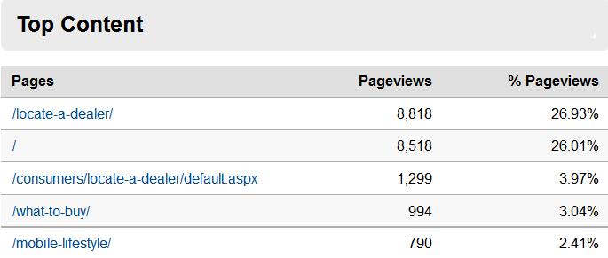 Top 5 Visited Pages for May Total visits to the locate a dealer page should be 10,117 between both websites.